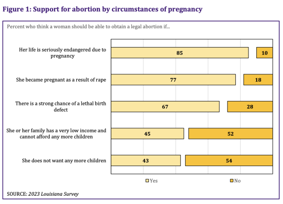 BATON ROUGE — Seventy-seven percent of Louisiana residents say a woman should be able to obtain a legal abortion if she became pregnant after being raped, according to an LSU survey released Thursday.