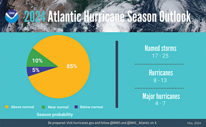 A NOAA summary infographic showing hurricane season probability and numbers of named storms predicted from NOAA’s 2024 Atlantic Hurricane Season Outlook.