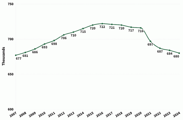 Louisiana had 680,023 students enrolled in K-12 public schools in February 2024, according to the most recent data from the Louisiana Department of Education.