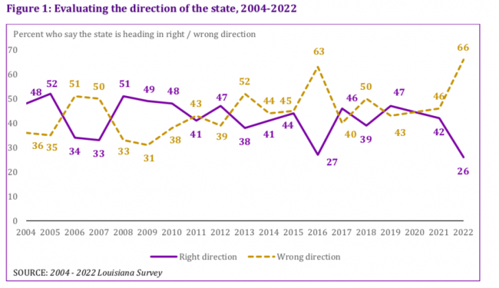 The Louisiana survey showed the percentage of residents who think the state is headed in the right direction is at the lowest level since 2004.