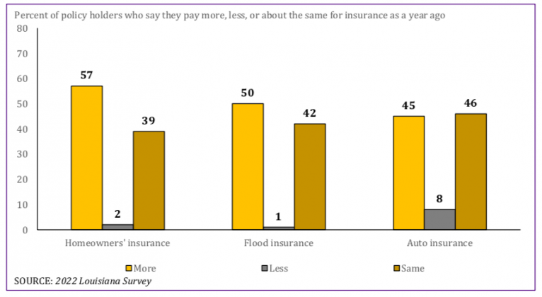 LSU Survey