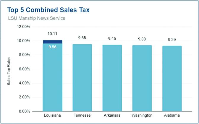 Top  5 Combined Sales Tax