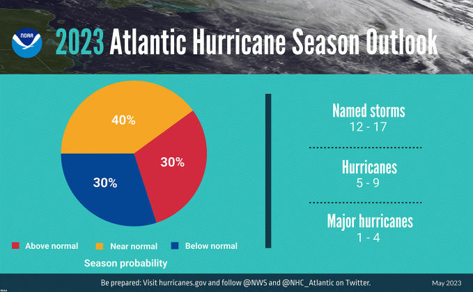 The National Oceanic and Atmospheric Administration (NOAA) is predicting a “near-normal” 2023 hurricane season with the potential of 12 to 17 named storms, five to nine hurricanes and one to four major hurricanes. (Chart courtesy of NOAA)