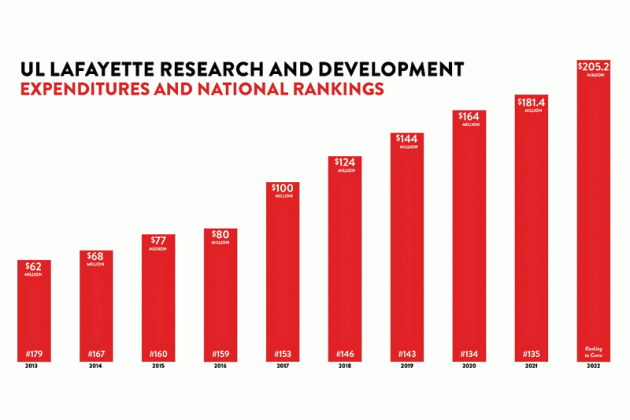 The University of Louisiana at Lafayette has surpassed $200 million in research and development spending for the first time in its history. Dr. Joseph Savoie, UL Lafayette president, announced the milestone Wednesday during the State of the University address. The annual presentation to faculty and staff members marks the start of the fall semester and the new academic year. Classes at UL Lafayette begin Monday.