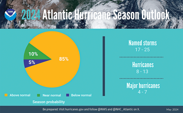 A NOAA summary infographic showing hurricane season probability and numbers of named storms predicted from NOAA’s 2024 Atlantic Hurricane Season Outlook. 