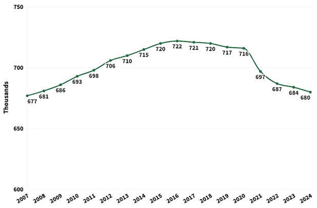 Louisiana had 680,023 students enrolled in K-12 public schools in February 2024, according to the most recent data from the Louisiana Department of Education. 
