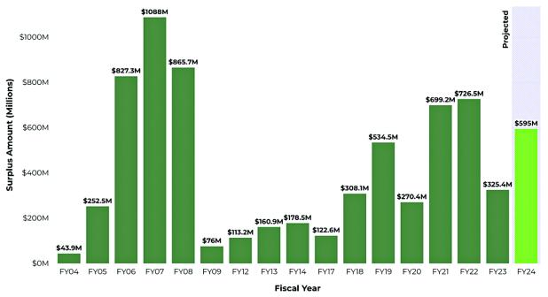 Louisiana State Surpluses Since Fiscal Year 2004. (Source: Revenue Estimating Conference, PAR data.)