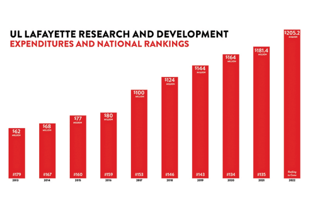 The University of Louisiana at Lafayette has surpassed $200 million in research and development spending for the first time in its history. Dr. Joseph Savoie, UL Lafayette president, announced the milestone Wednesday during the State of the University address. The annual presentation to faculty and staff members marks the start of the fall semester and the new academic year. Classes at UL Lafayette begin Monday.