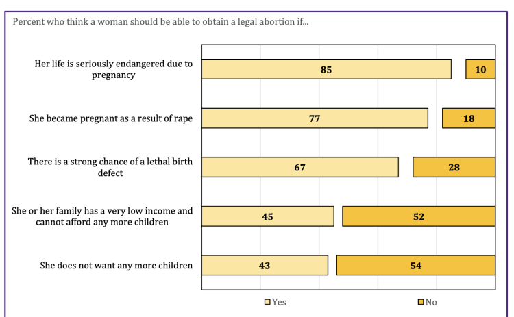 BATON ROUGE — Seventy-seven percent of Louisiana residents say a woman should be able to obtain a legal abortion if she became pregnant after being raped, according to an LSU survey released Thursday.