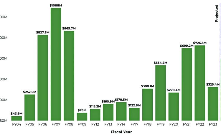 Louisiana State Surpluses Since Fiscal Year 2004. (Source: Revenue Estimating Conference, PAR data.)