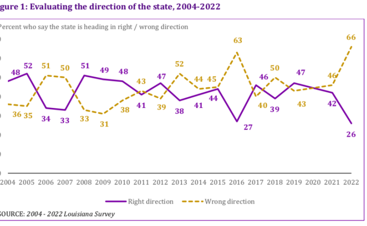 The Louisiana survey showed the percentage of residents who think the state is headed in the right direction is at the lowest level since 2004.
