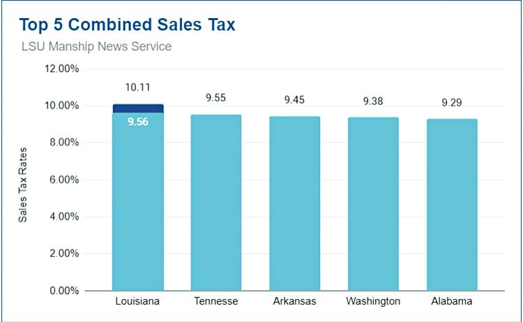 Top  5 Combined Sales Tax