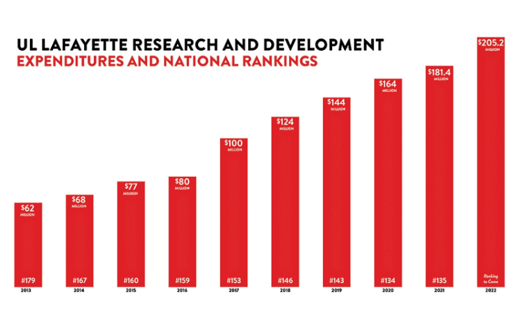 The University of Louisiana at Lafayette has surpassed $200 million in research and development spending for the first time in its history. Dr. Joseph Savoie, UL Lafayette president, announced the milestone Wednesday during the State of the University address. The annual presentation to faculty and staff members marks the start of the fall semester and the new academic year. Classes at UL Lafayette begin Monday.
